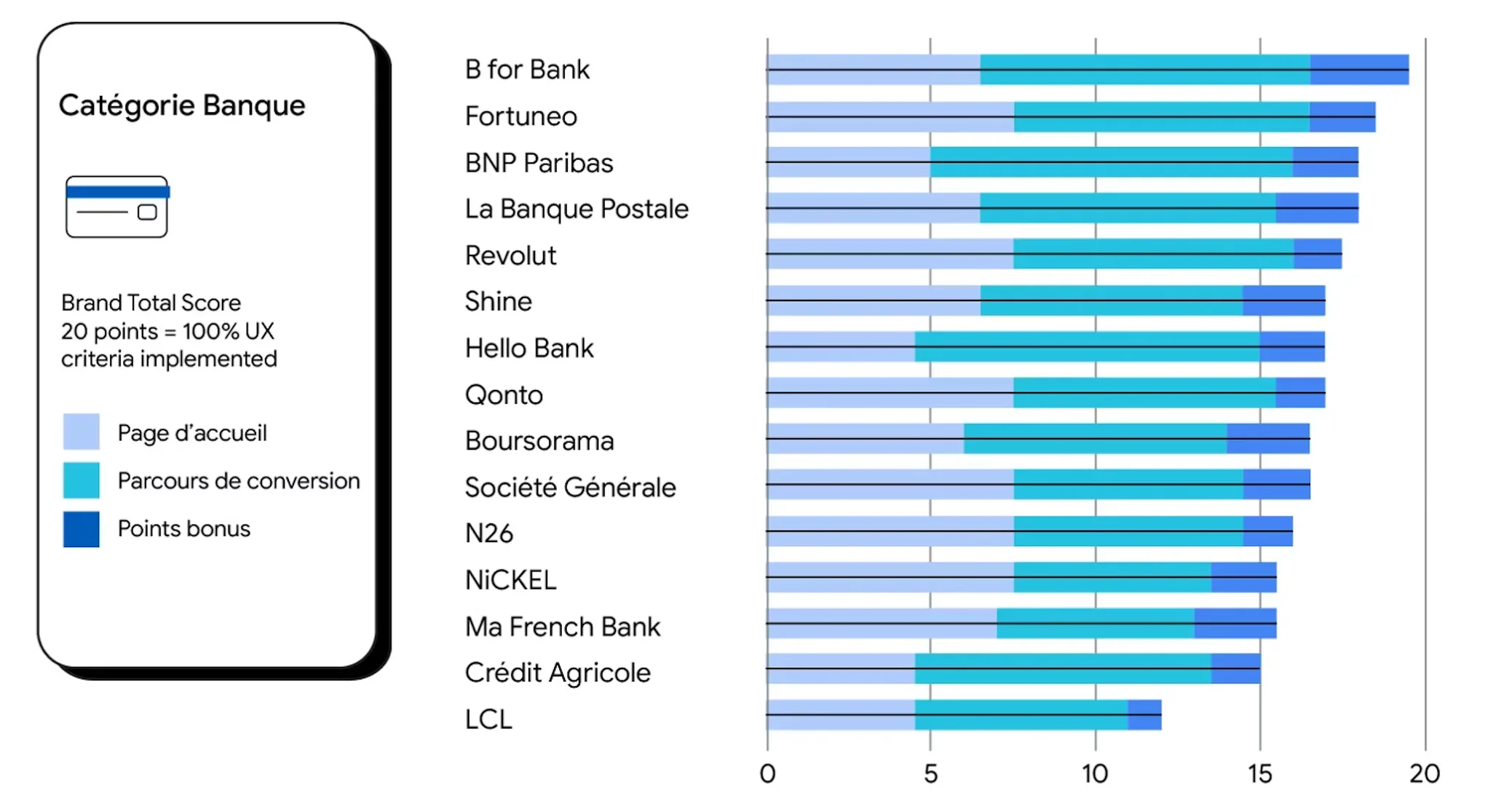 Google Finance UX Benchmark 2023, BforBank ranked #1