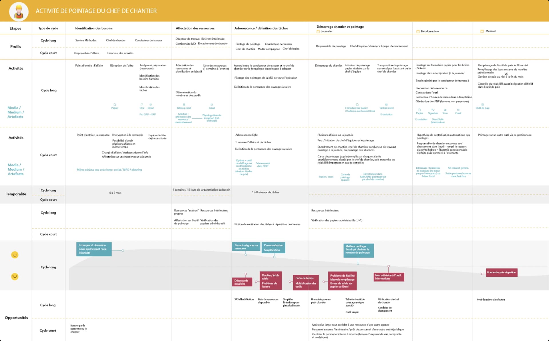 As-is user journey synthesis matrix