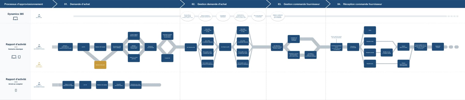 To-be user flow for procurement