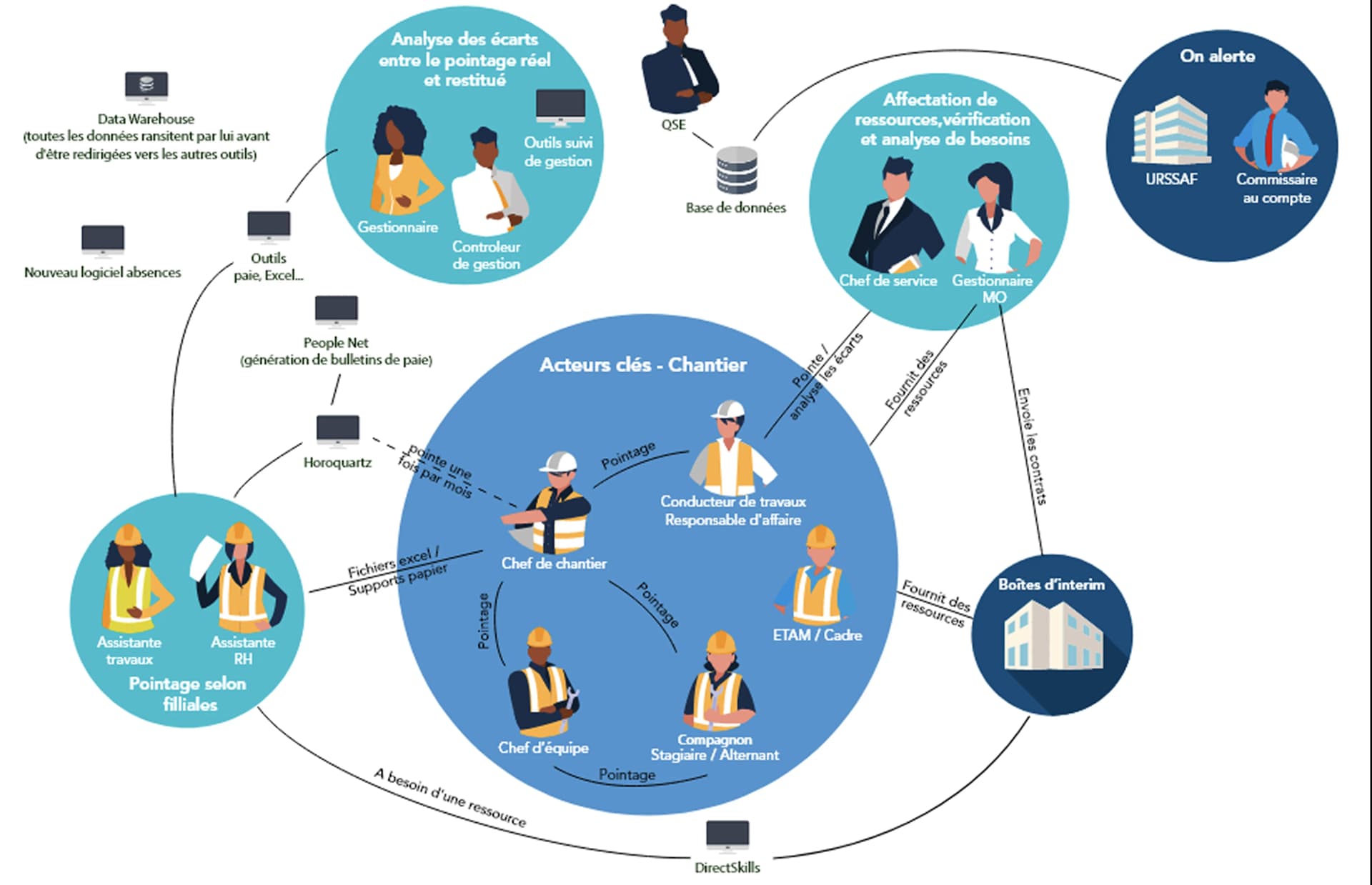 Stakeholder map of the on-site ecosystem