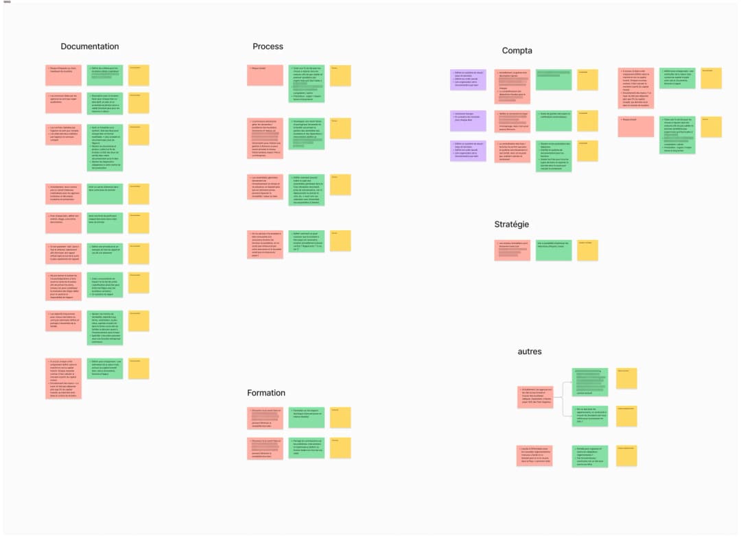 Opportunity backlog, problems and solutions clustered by domain: documentation, process, accounting, strategy, training