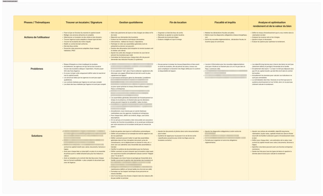 User journey mapping, a landlord's year in five phases, actions, problems and solutions